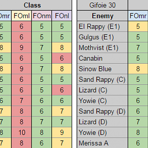 FO Gifoie Table